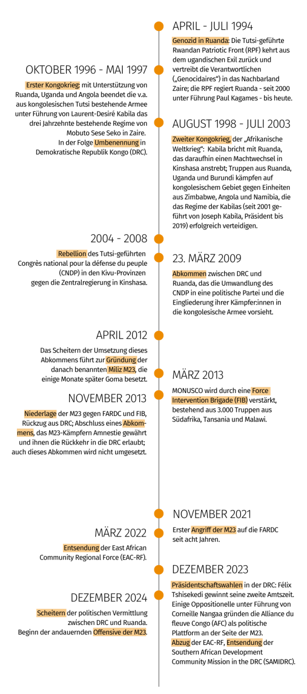 Zeitleiste des Konflikts in der DRC